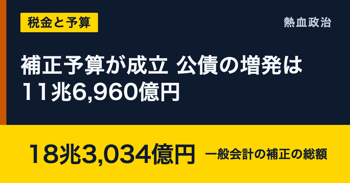 補正予算が成立 公債の増発は11兆6,960億円|18兆3,034億円 一般会計の補正の総額