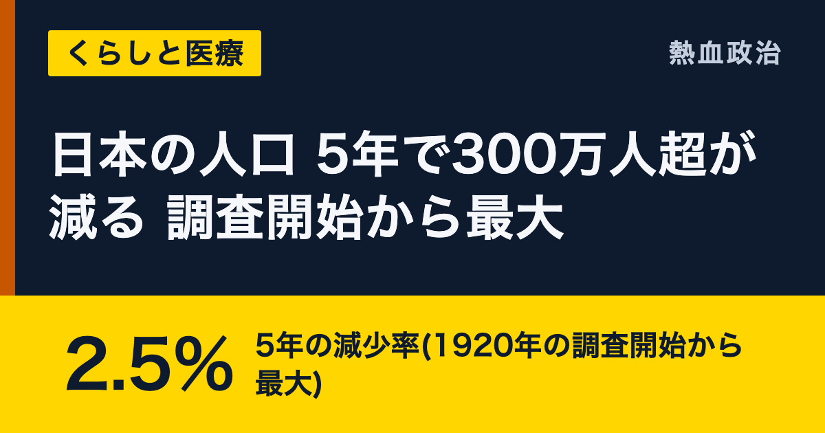 日本の人口 5年で300万人超が減る 調査開始から最大|2.5% 5年の減少率(1920年の調査開始から最大)