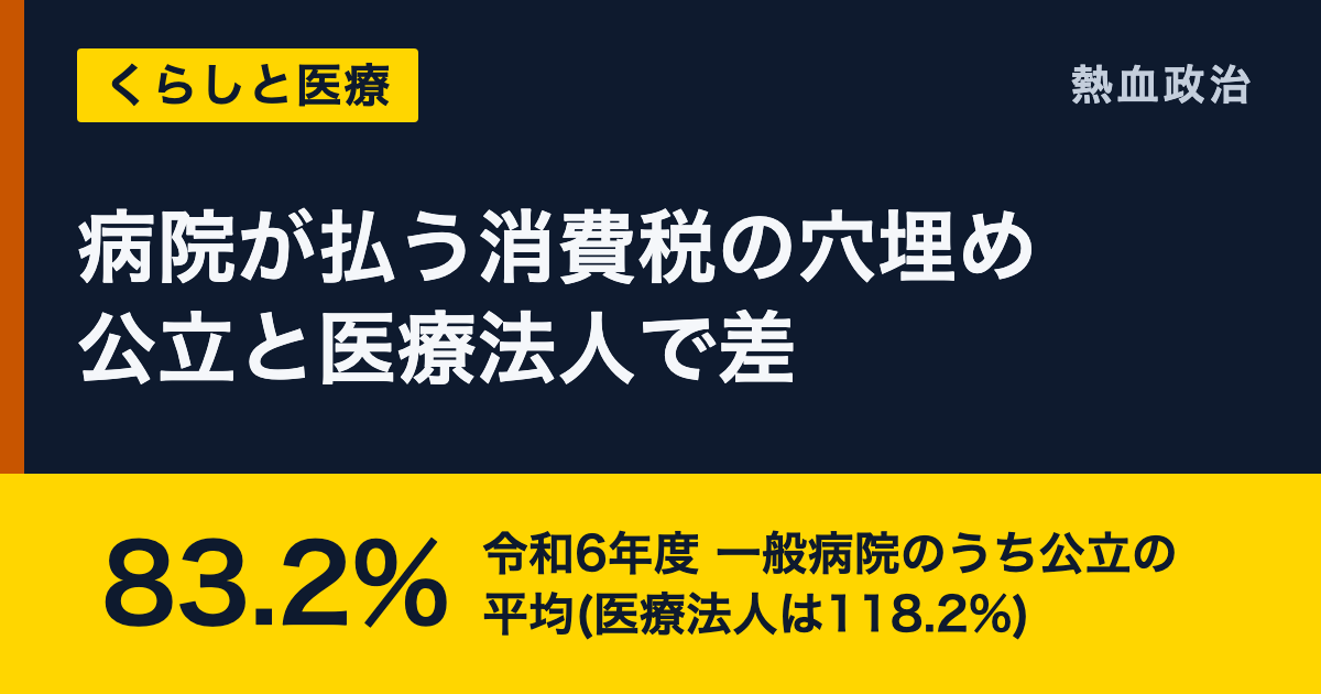 病院が払う消費税の穴埋め 公立と医療法人で差|83.2% 令和6年度 一般病院のうち公立の平均(医療法人は118.2%)